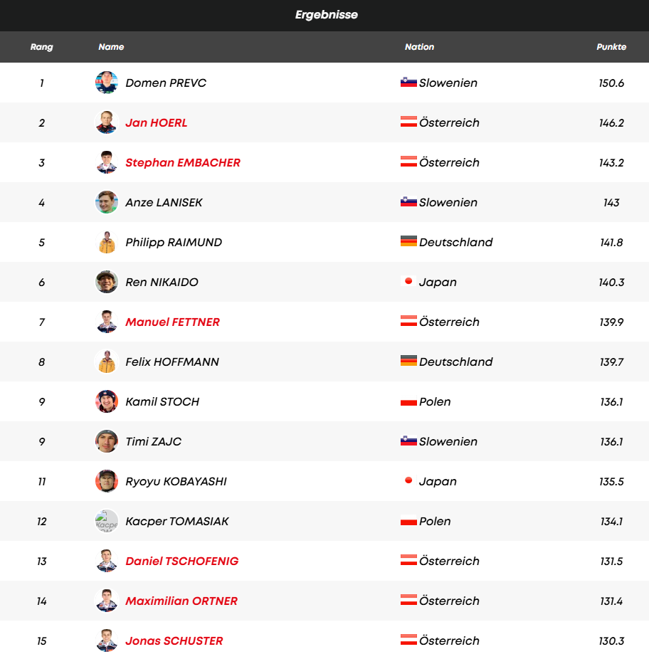 Schanzenrekord! ÖSV-Adler knackt historische Marke