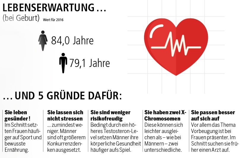 Fakten uns Zahlen rund ums Frausein