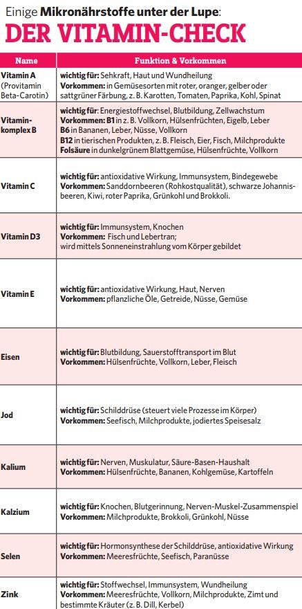 MIkronährstoffe im Überblick