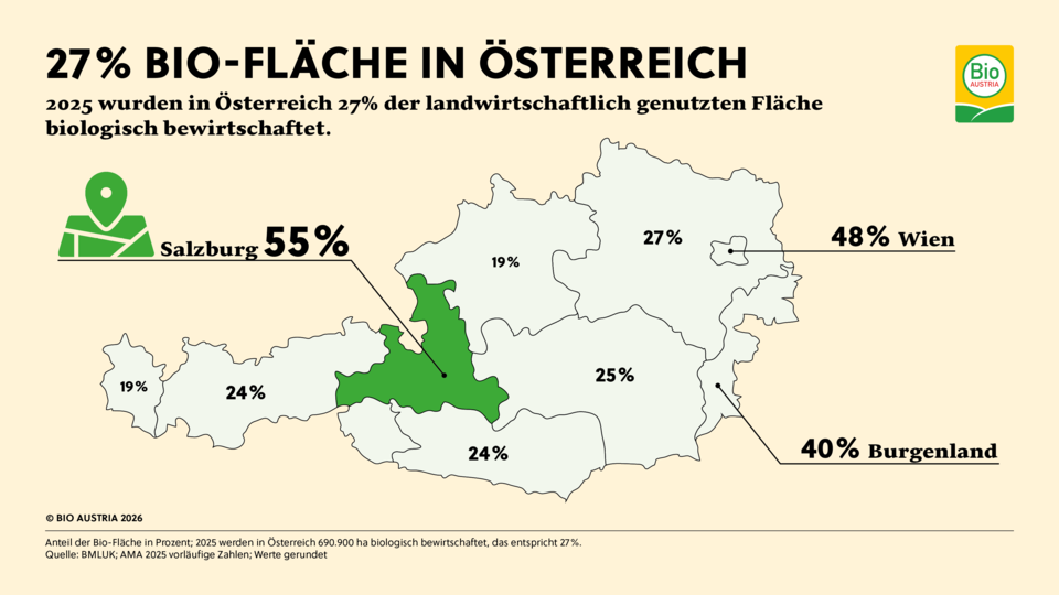 Bio-Boom in Österreich: AMA-Biosiegel knackt 12-Prozent-Marke
