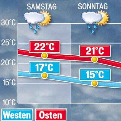 Donnerstag & Freitag (28. - 29.7.)