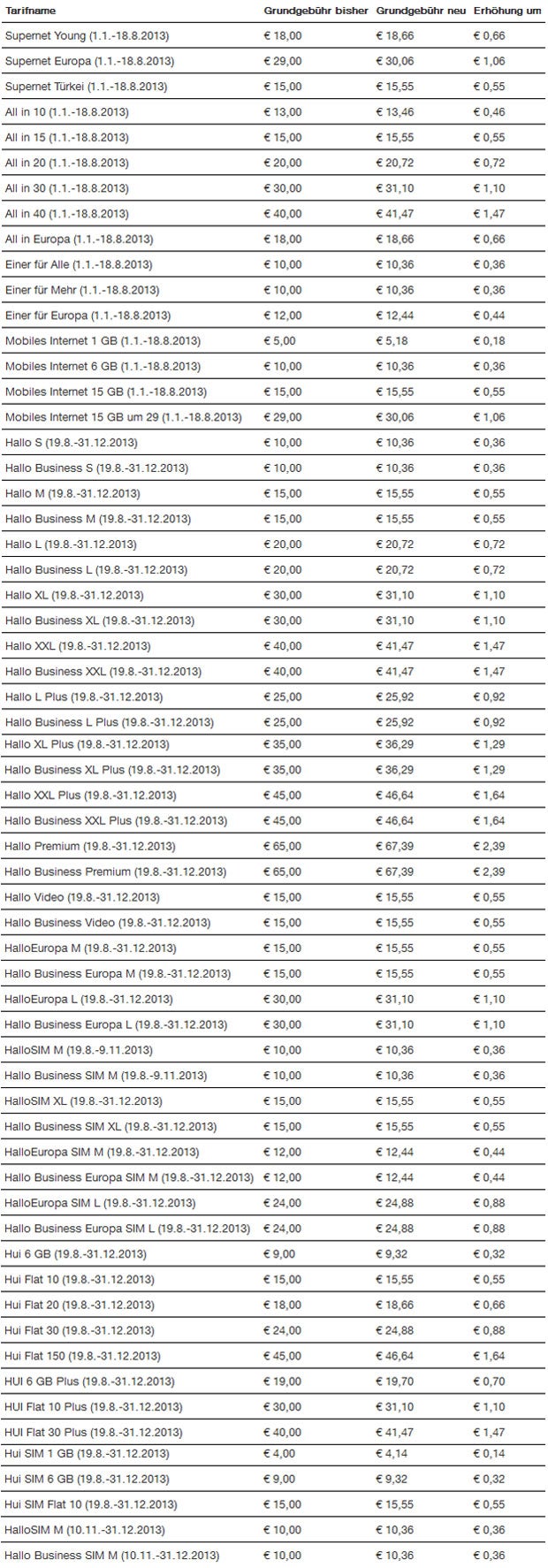 „3“ verteuert jetzt 61 Tarife