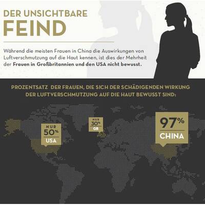 Luftverschmutzung und Haut