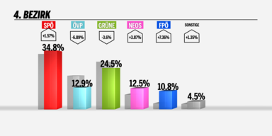 SP&Ouml; bleibt klar auf Platz 1