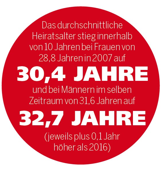 Worauf es beim Heiraten für die ÖsterreicherInnen ankommt