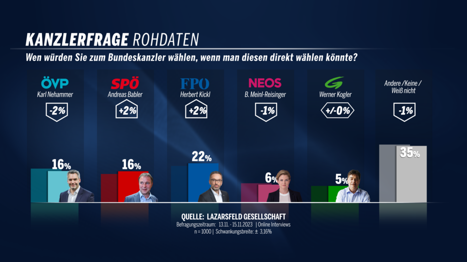 Umfrage: Nur Mini-Plus für SPÖ nach Babler-Wahl