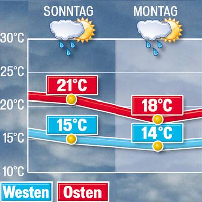 Donnerstag & Freitag (28. - 29.7.)