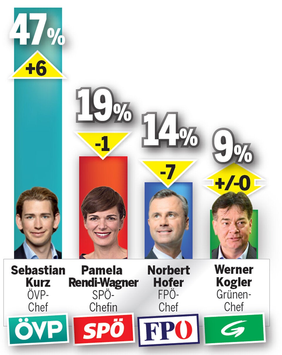 1 Jahr nach Wahl: ÖVP top, Grüne in Not