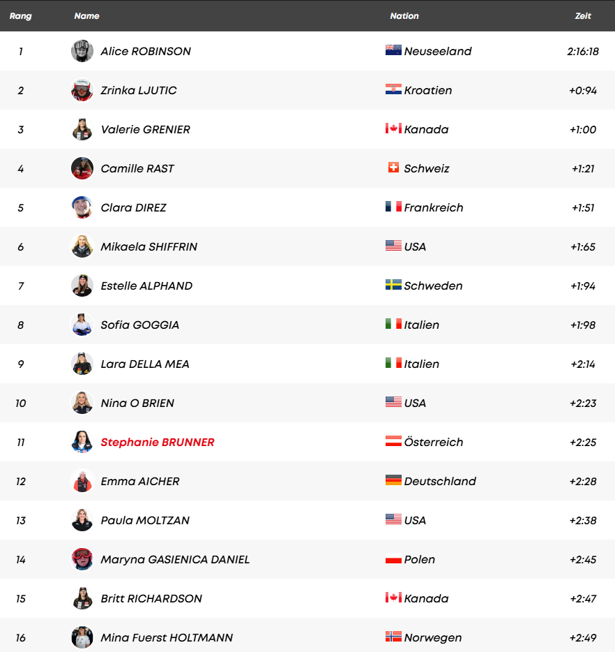 ÖSV-Pleite in Kanada: Robinson siegt am Mont Tremblant