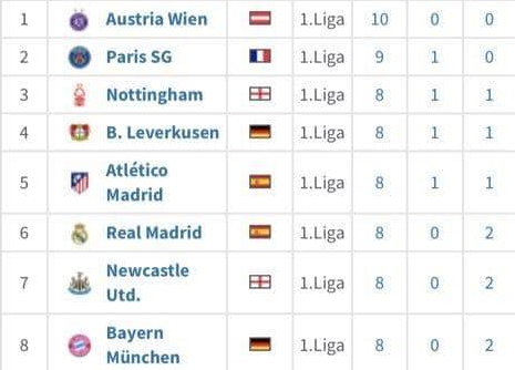 Hammer-Zahlen: Wiener Austria ist die beste Mannschaft in Europa
