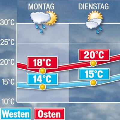 Donnerstag & Freitag (28. - 29.7.)