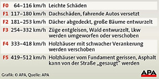 So entsteht ein Tornado