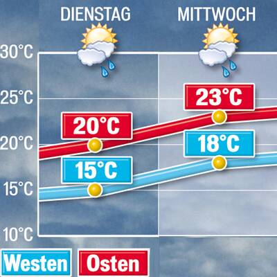 Donnerstag & Freitag (28. - 29.7.)