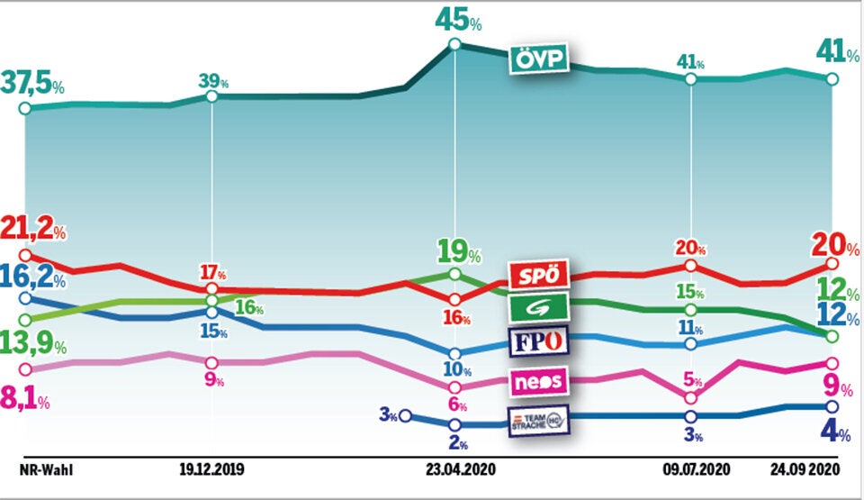 1 Jahr nach Wahl: ÖVP top, Grüne in Not