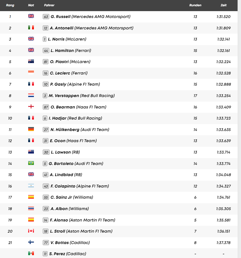 Doppel-Pole! Mercedes im Sprint-Qualifying nicht zu schlagen