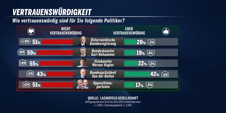 Fast zwei Drittel halten Kanzler Nehammer für nicht vertrauenswürdig
