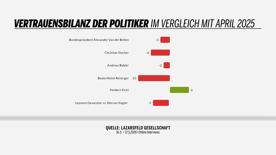 Umfrage: Alle verlieren an Vertrauen - nur Kickl nicht