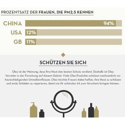 Luftverschmutzung und Haut