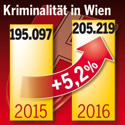 Kriminalstatistik Wien 2016