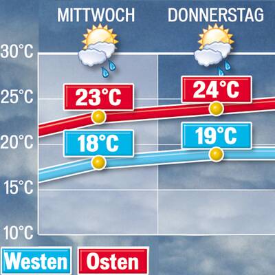 Donnerstag & Freitag (28. - 29.7.)