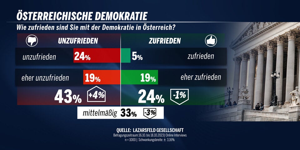 Fast zwei Drittel halten Kanzler Nehammer für nicht vertrauenswürdig