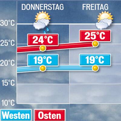Donnerstag & Freitag (28. - 29.7.)