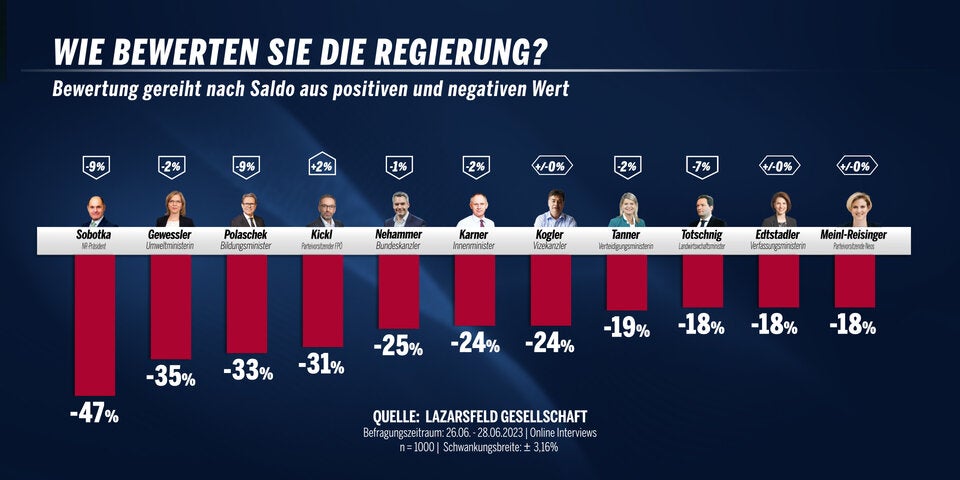 Zeugnis für Politiker: Babler schlägt (fast) alle