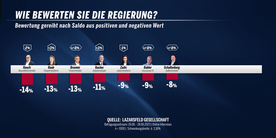 Zeugnis für Politiker: Babler schlägt (fast) alle