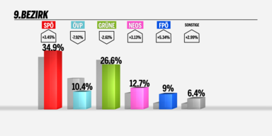 SP&Ouml; verteidigt Bezirksvorsteherin
