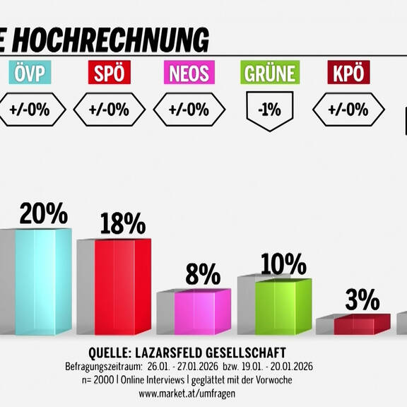 Nächster Umfrage-Hammer: FPÖ würde Neuwahl klar gewinnen