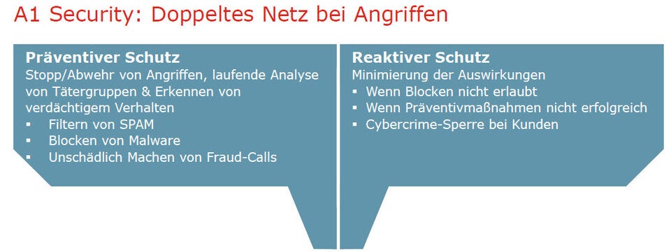So schützt A1 seine Kunden vor SMS-Abzocke und Co.