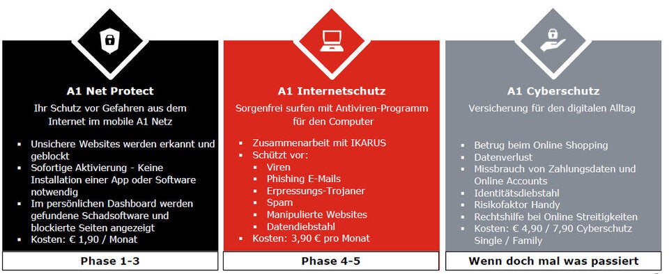 So schützt A1 seine Kunden vor SMS-Abzocke und Co.