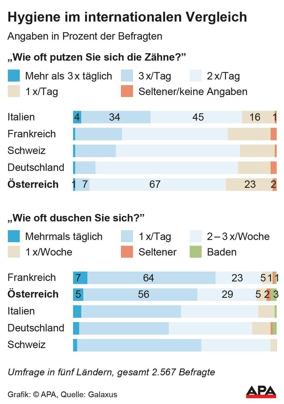 Körperhygiene im Länder-Vergleich
