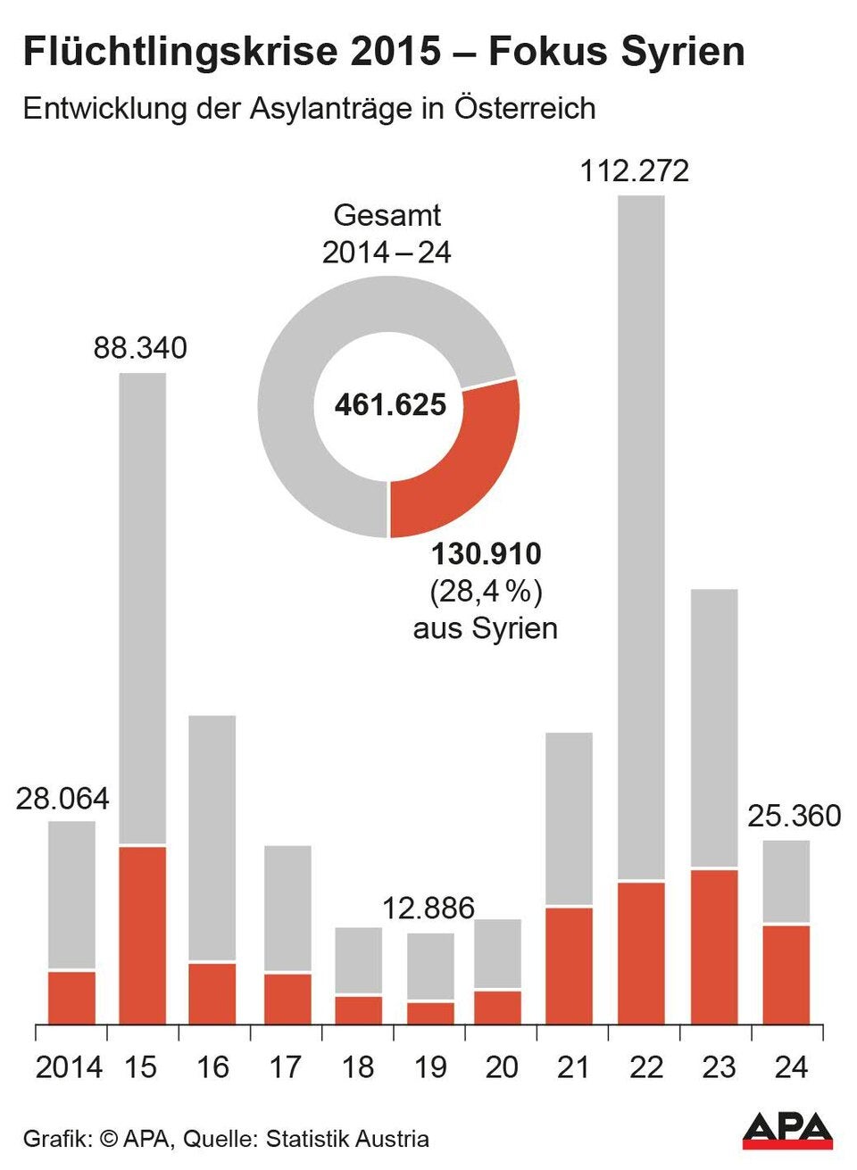 10 Jahre danach: Asylzahlen im Keller, aber neue Krise droht