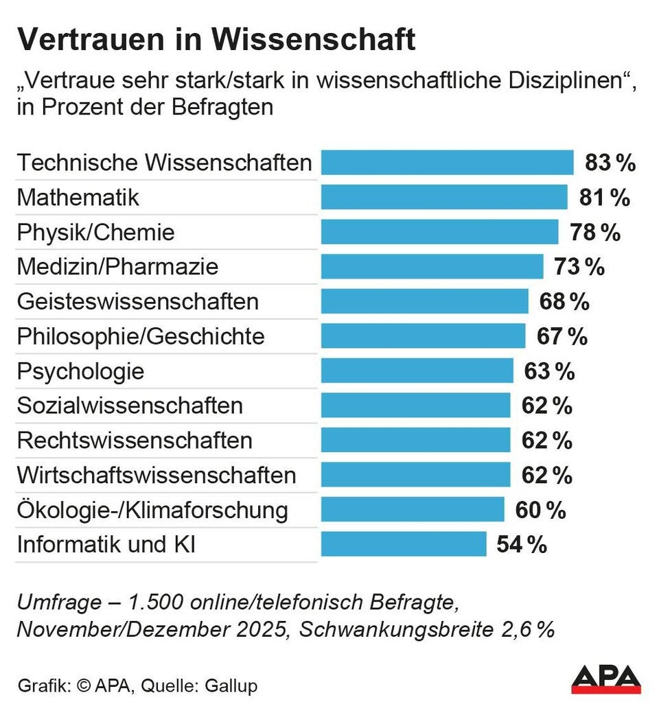 Vertrauen in die Wissenschaft erholt sich nach Corona wieder