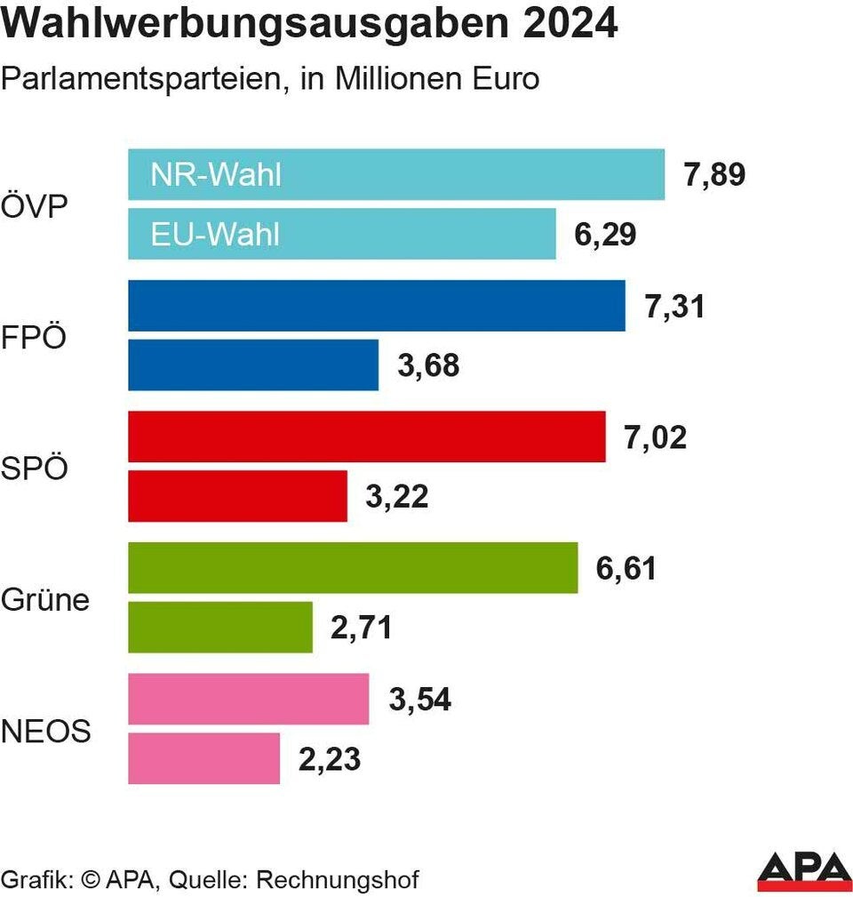 Wahlkampfkosten: FPÖ musste beim Rechnungshof nachbessern