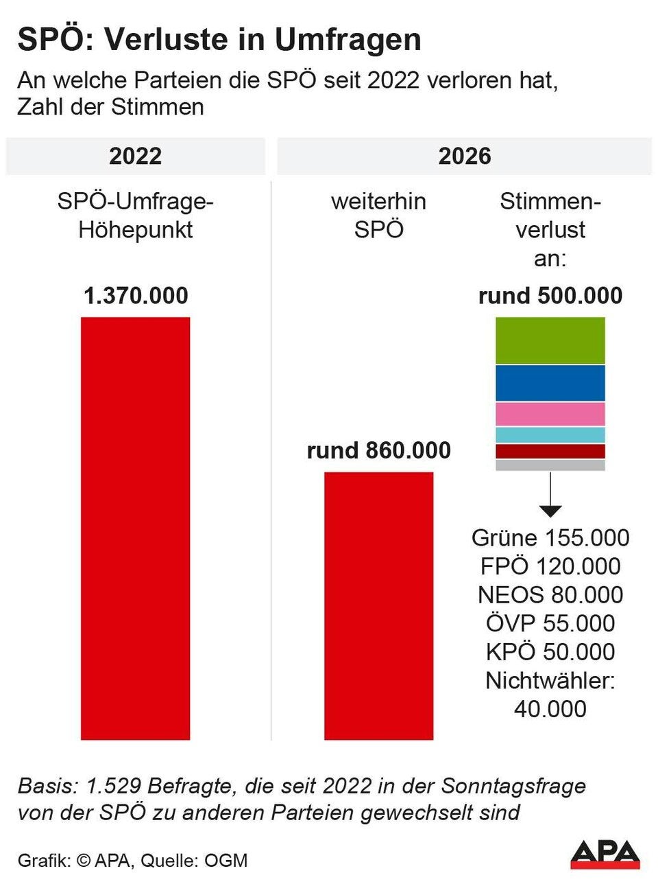 Neue Umfrage: SPÖ verlor seit 2022 an alle Lager