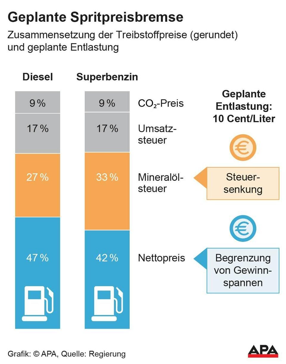 Spritpreis-Bremse: So soll sie konkret funktionieren