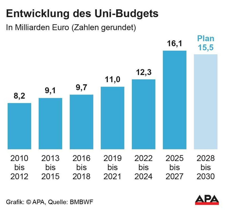 Uni Budgets