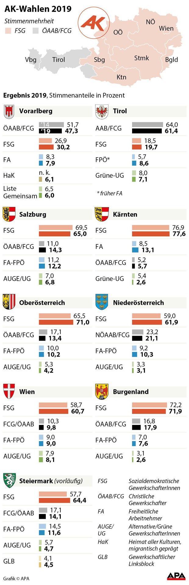 AK-Wahlen geschlagen: Großteils Erfolge für rote Gewerkschafter