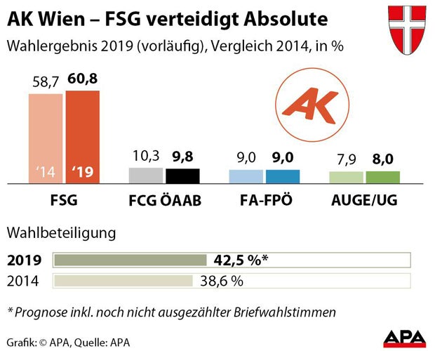 FSG verteidigt in Wien Absolute und legt noch zu