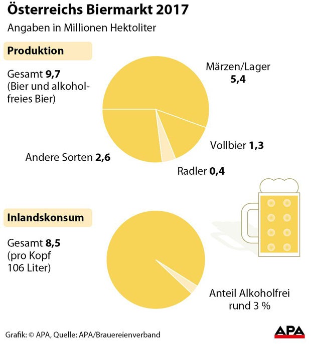 Biertrinken: Österreich Vize-Weltmeister