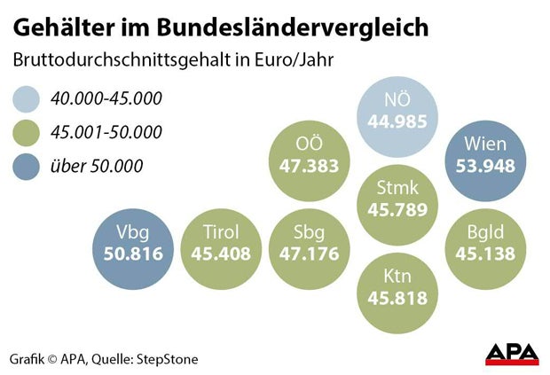 Gehaltsvergleich APA