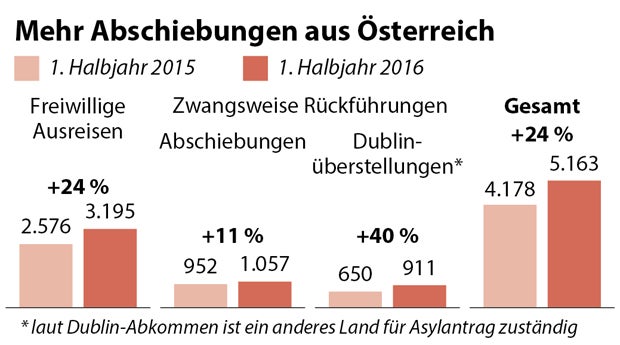 Abschiebungen Österreich