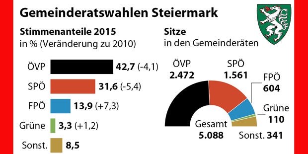 Steiermark: SPÖ und ÖVP verlieren