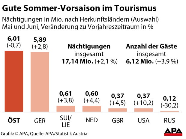 Tourismus-Rekord in Österreich