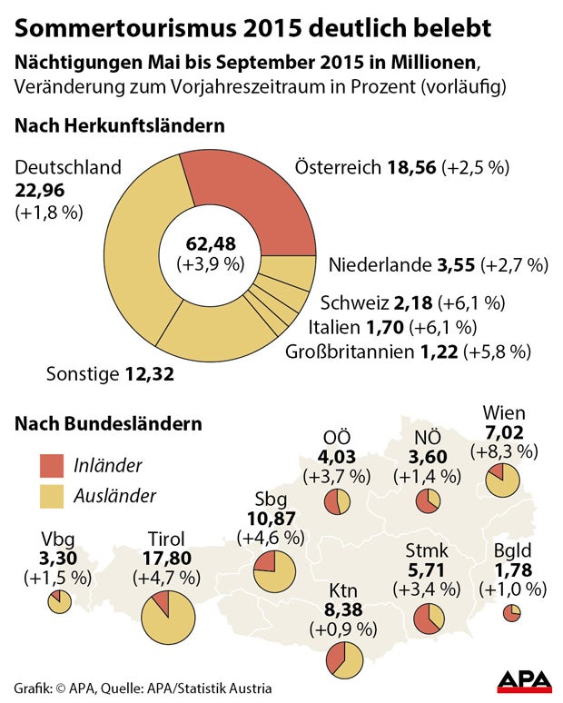 So viele Österreich-Urlauber wie nie