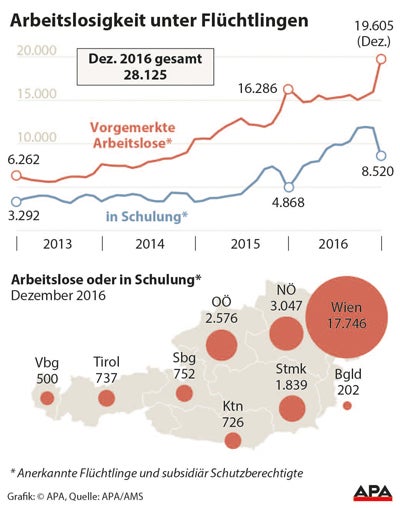 Ein Drittel mehr Flüchtlinge ohne Job