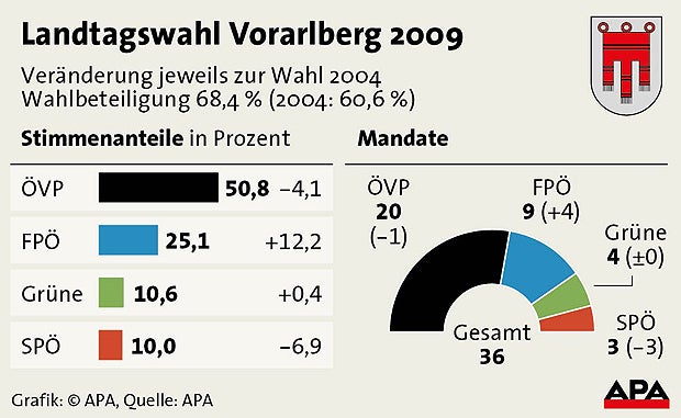 vbgwahl2009_grafik