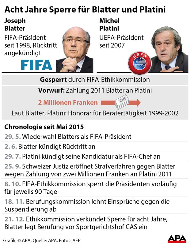 Hammerurteil: Blatter und Platini für acht Jahre gesperrt